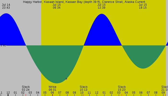 Tide graph for Happy Harbor, Kasaan Island, Kasaan Bay (depth 39 ft), Clarence Strait, Alaska Current