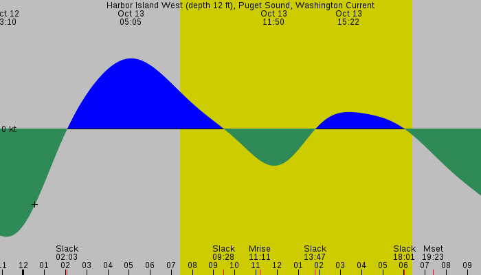 Tide graph for Harbor Island West (depth 12 ft), Puget Sound, Washington Current