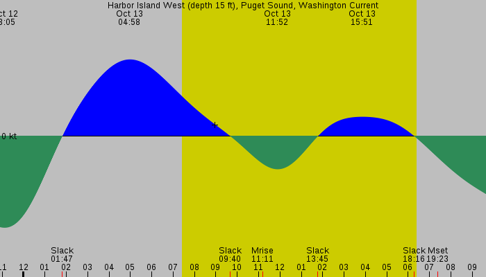 Tide graph for Harbor Island West (depth 15 ft), Puget Sound, Washington Current