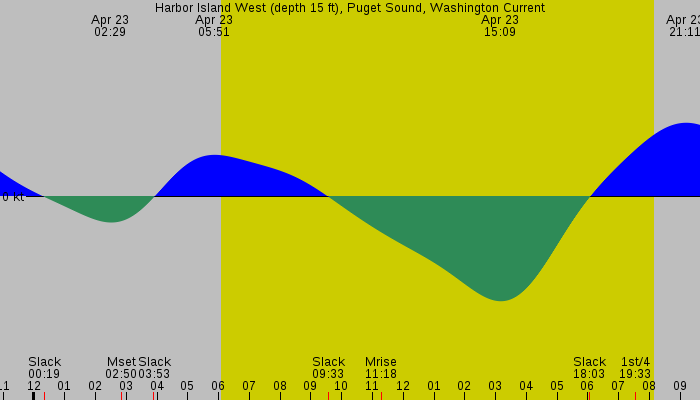 Tide graph for Harbor Island West (depth 15 ft), Puget Sound, Washington Current