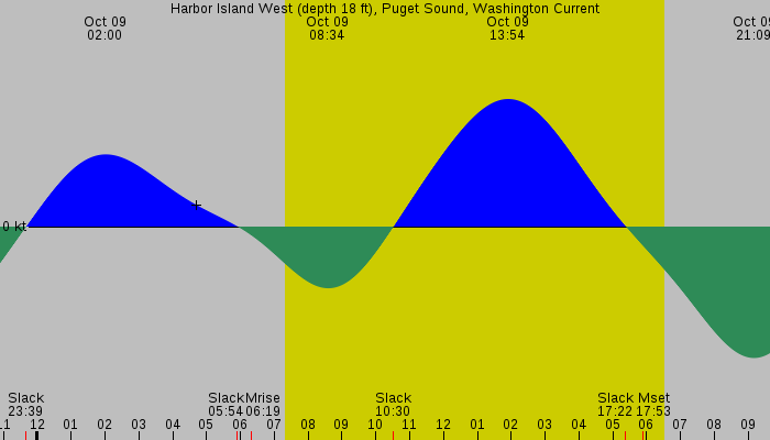 Tide graph for Harbor Island West (depth 18 ft), Puget Sound, Washington Current