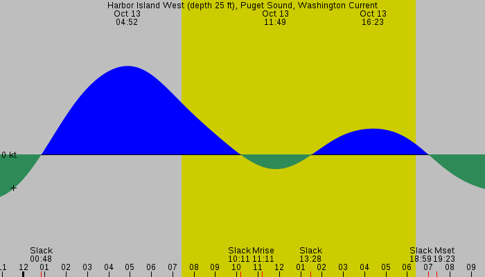 Tide graph for Harbor Island West (depth 25 ft), Puget Sound, Washington Current