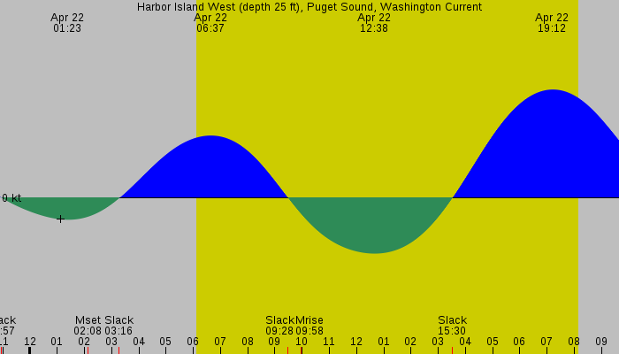 Tide graph for Harbor Island West (depth 25 ft), Puget Sound, Washington Current