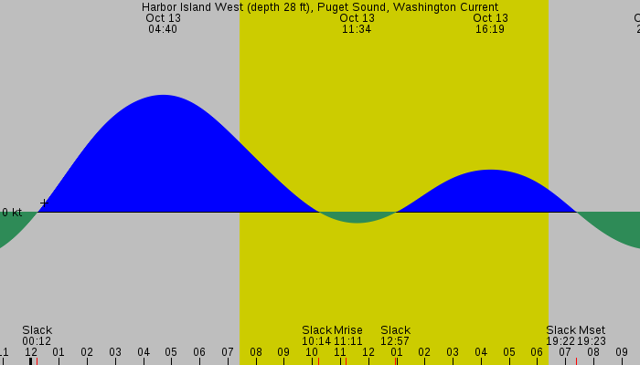 Tide graph for Harbor Island West (depth 28 ft), Puget Sound, Washington Current