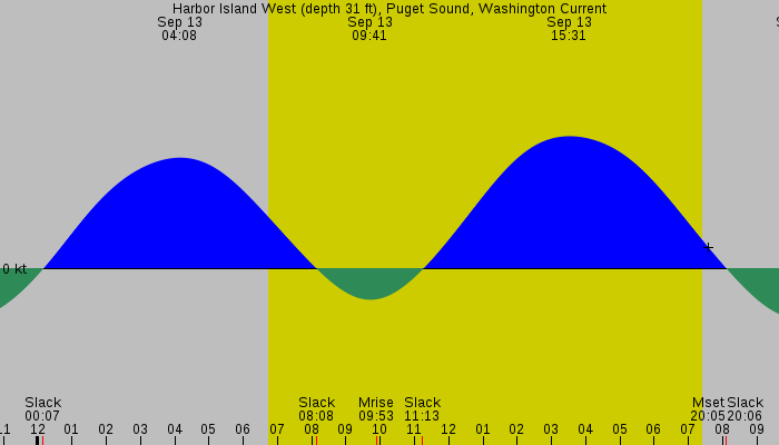 Tide graph for Harbor Island West (depth 31 ft), Puget Sound, Washington Current