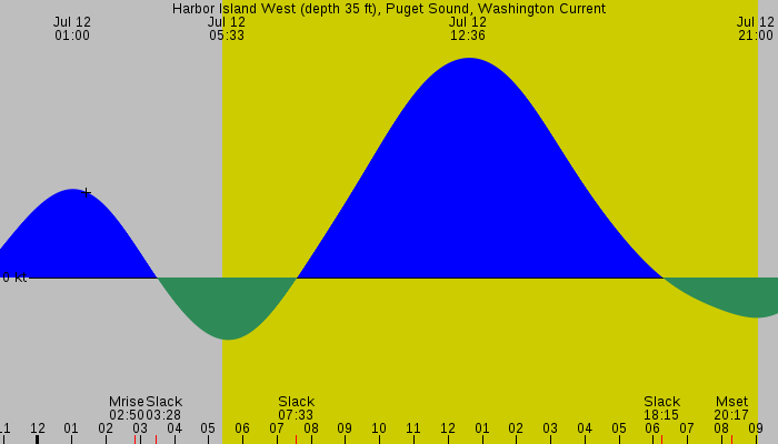 Tide graph for Harbor Island West (depth 35 ft), Puget Sound, Washington Current