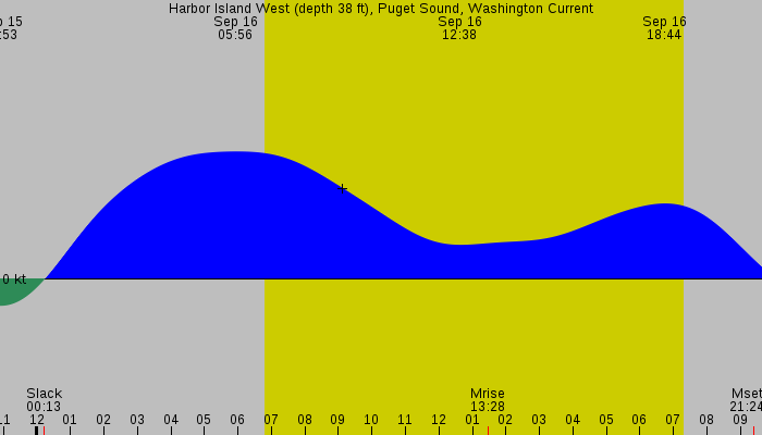Tide graph for Harbor Island West (depth 38 ft), Puget Sound, Washington Current