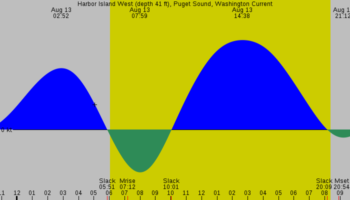 Tide graph for Harbor Island West (depth 41 ft), Puget Sound, Washington Current