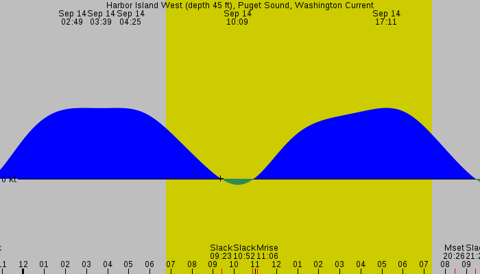Tide graph for Harbor Island West (depth 45 ft), Puget Sound, Washington Current