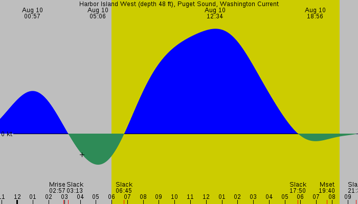 Tide graph for Harbor Island West (depth 48 ft), Puget Sound, Washington Current