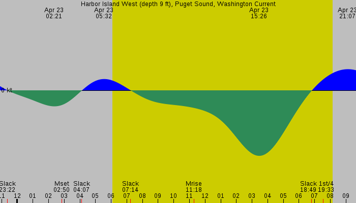 Tide graph for Harbor Island West (depth 9 ft), Puget Sound, Washington Current