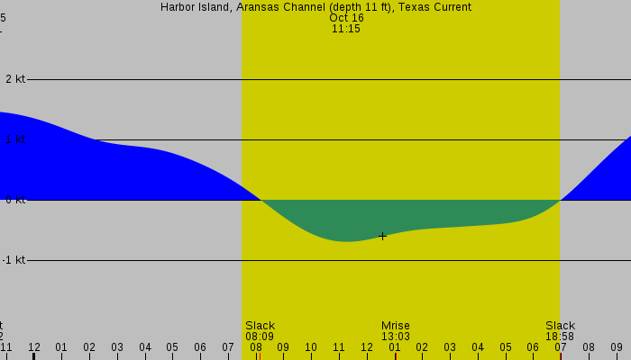 Tide graph for Harbor Island, Aransas Channel (depth 11 ft), Texas Current