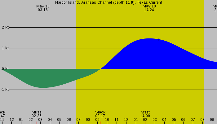 Tide graph for Harbor Island, Aransas Channel (depth 11 ft), Texas Current