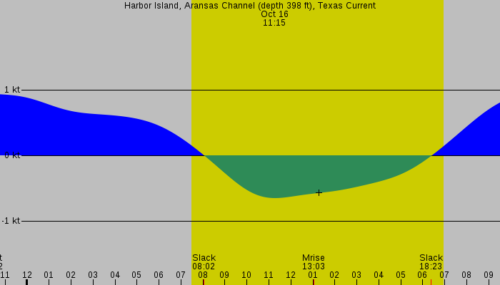 Tide graph for Harbor Island, Aransas Channel (depth 398 ft), Texas Current