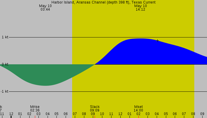 Tide graph for Harbor Island, Aransas Channel (depth 398 ft), Texas Current
