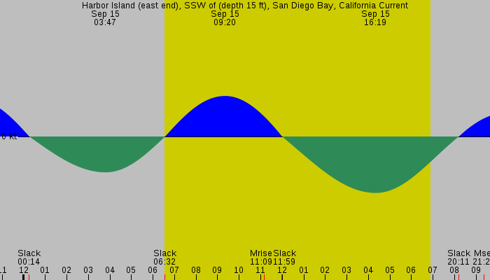 Tide graph for Harbor Island (east end), SSW of (depth 15 ft), San Diego Bay, California Current