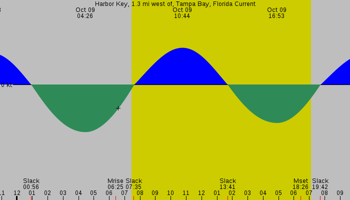 Tide graph for Harbor Key, 1.3 mi west of, Tampa Bay, Florida Current