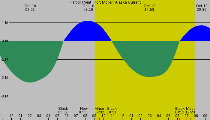 Tide graph for Harbor Point, Port Moller, Alaska Current