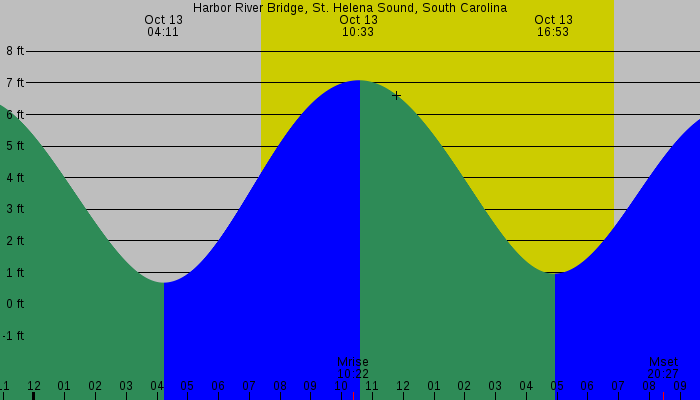 Tide graph for Harbor River Bridge, St. Helena Sound, South Carolina