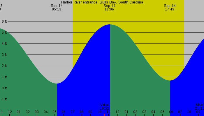 Tide graph for Harbor River entrance, Bulls Bay, South Carolina