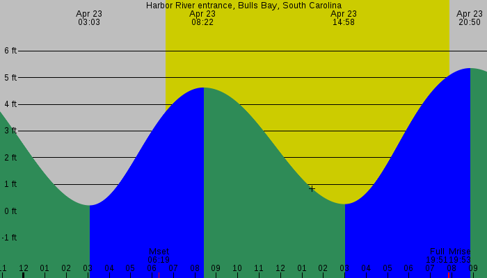 Tide graph for Harbor River entrance, Bulls Bay, South Carolina