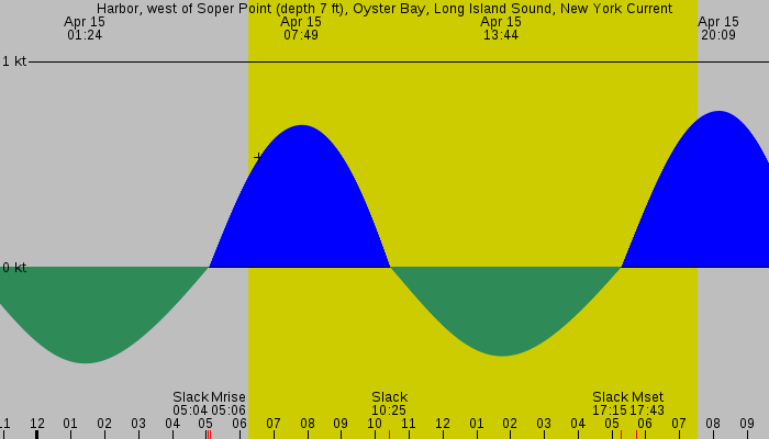 Tide graph for Harbor, west of Soper Point (depth 7 ft), Oyster Bay, Long Island Sound, New York Current