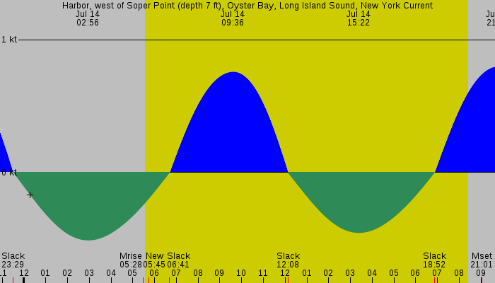 Tide graph for Harbor, west of Soper Point (depth 7 ft), Oyster Bay, Long Island Sound, New York Current