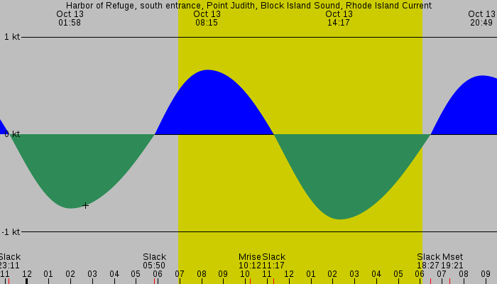 Tide graph for Harbor of Refuge, south entrance, Point Judith, Block Island Sound, Rhode Island Current