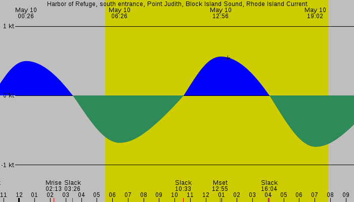 Tide graph for Harbor of Refuge, south entrance, Point Judith, Block Island Sound, Rhode Island Current