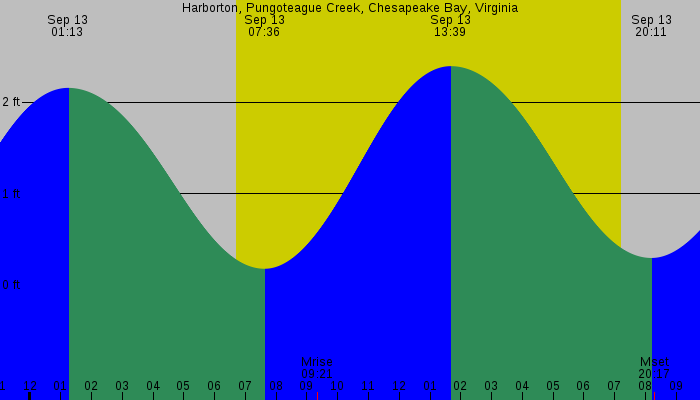 Tide graph for Harborton, Pungoteague Creek, Chesapeake Bay, Virginia