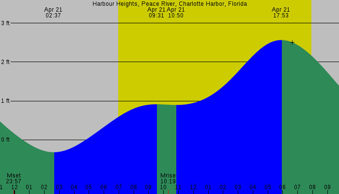 Tide graph for Harbour Heights, Peace River, Charlotte Harbor, Florida