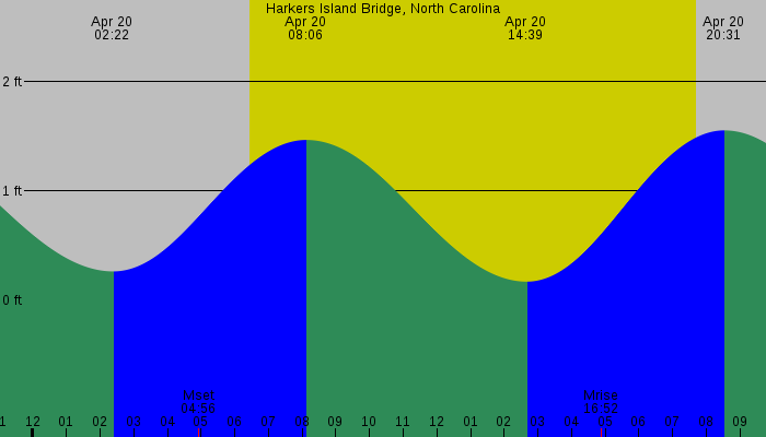 Tide graph for Harkers Island Bridge, North Carolina