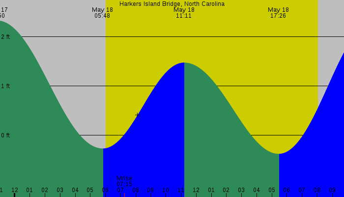 Tide graph for Harkers Island Bridge, North Carolina