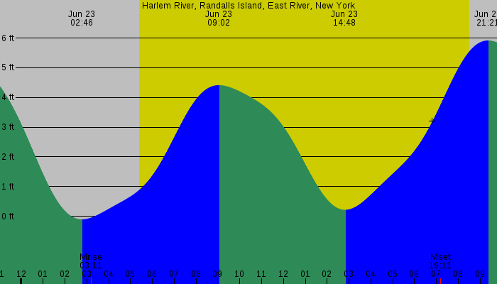 Tide graph for Harlem River, Randalls Island, East River, New York