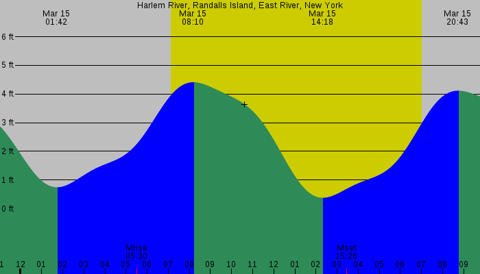 Tide graph for Harlem River, Randalls Island, East River, New York