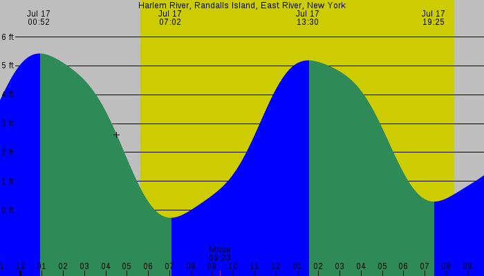 Tide graph for Harlem River, Randalls Island, East River, New York