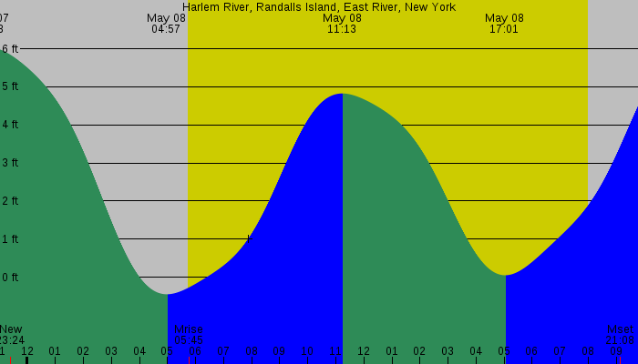 Tide graph for Harlem River, Randalls Island, East River, New York