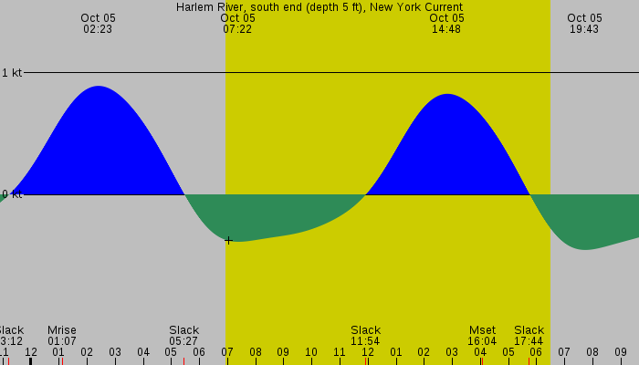 Tide graph for Harlem River, south end (depth 5 ft), New York Current