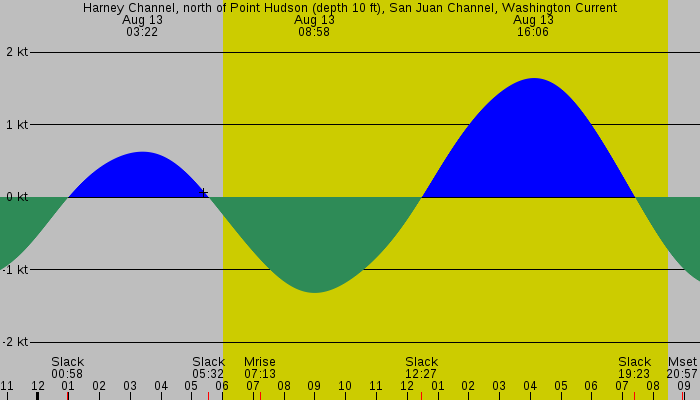 Tide graph for Harney Channel, north of Point Hudson (depth 10 ft), San Juan Channel, Washington Current