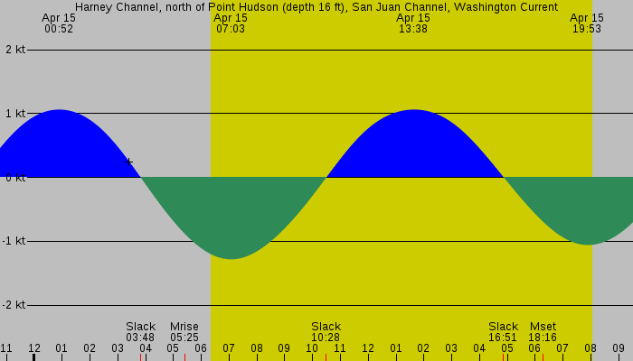 Tide graph for Harney Channel, north of Point Hudson (depth 16 ft), San Juan Channel, Washington Current