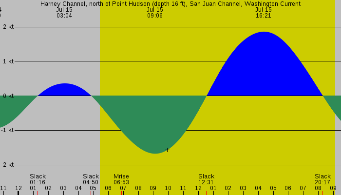 Tide graph for Harney Channel, north of Point Hudson (depth 16 ft), San Juan Channel, Washington Current