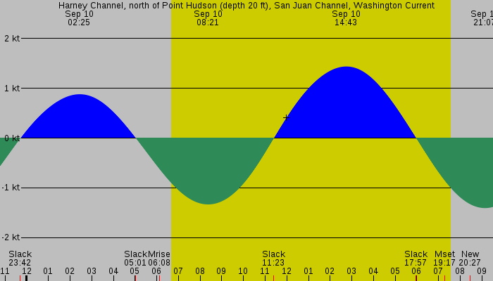 Tide graph for Harney Channel, north of Point Hudson (depth 20 ft), San Juan Channel, Washington Current