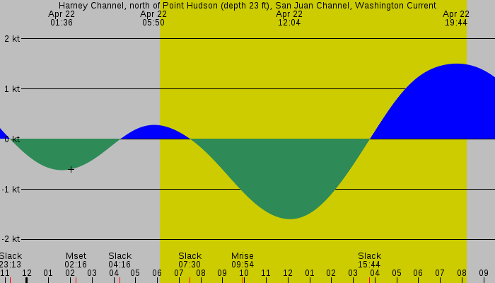 Tide graph for Harney Channel, north of Point Hudson (depth 23 ft), San Juan Channel, Washington Current