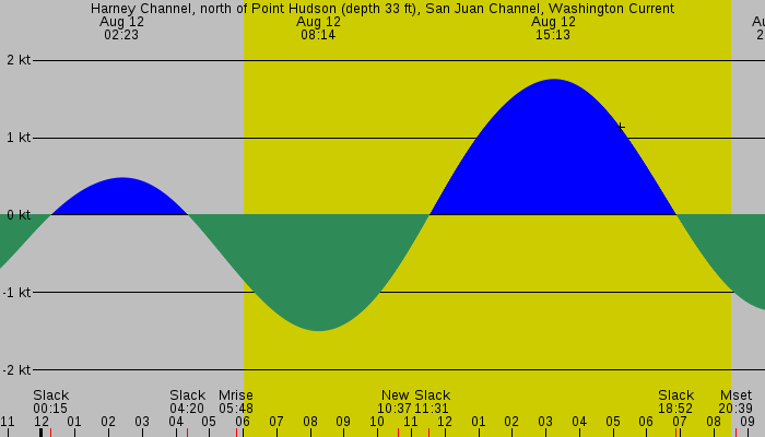 Tide graph for Harney Channel, north of Point Hudson (depth 33 ft), San Juan Channel, Washington Current