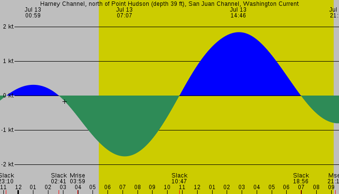 Tide graph for Harney Channel, north of Point Hudson (depth 39 ft), San Juan Channel, Washington Current
