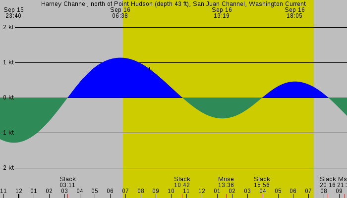 Tide graph for Harney Channel, north of Point Hudson (depth 43 ft), San Juan Channel, Washington Current