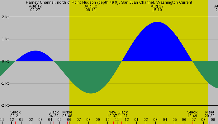 Tide graph for Harney Channel, north of Point Hudson (depth 49 ft), San Juan Channel, Washington Current