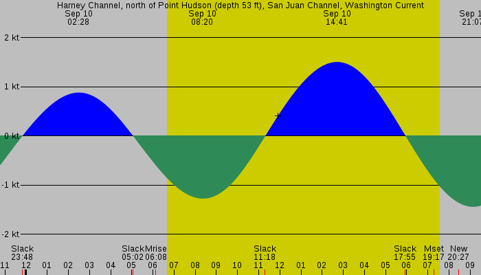 Tide graph for Harney Channel, north of Point Hudson (depth 53 ft), San Juan Channel, Washington Current