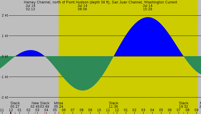 Tide graph for Harney Channel, north of Point Hudson (depth 56 ft), San Juan Channel, Washington Current