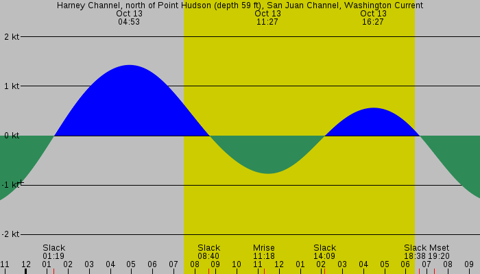 Tide graph for Harney Channel, north of Point Hudson (depth 59 ft), San Juan Channel, Washington Current